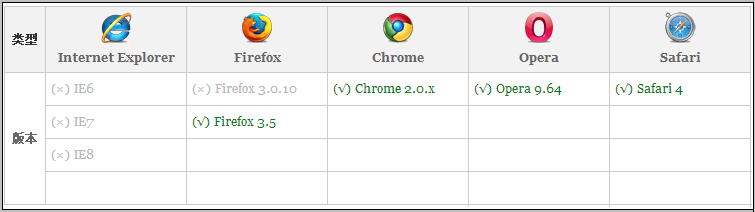 CSS3中怎么利用 text shadow实现字体阴影效果