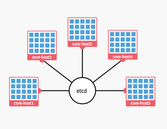 如何用Mac在CoreOS上搭建WordPress