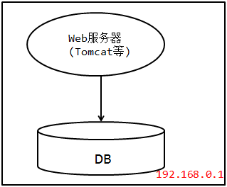 分布式部署