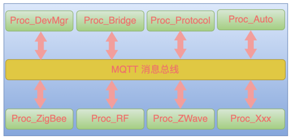 基于MQTT消息总线的设计过程是什么