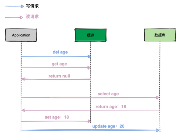 在高并发场景下，先更新缓存还是先更新数据库