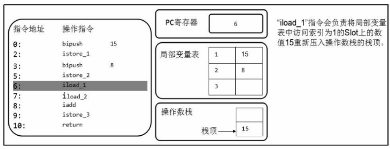 如何理解JVM内存结构程序计数器和栈