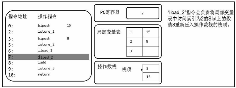 如何理解JVM内存结构程序计数器和栈