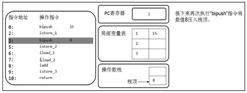 如何理解JVM内存结构程序计数器和栈