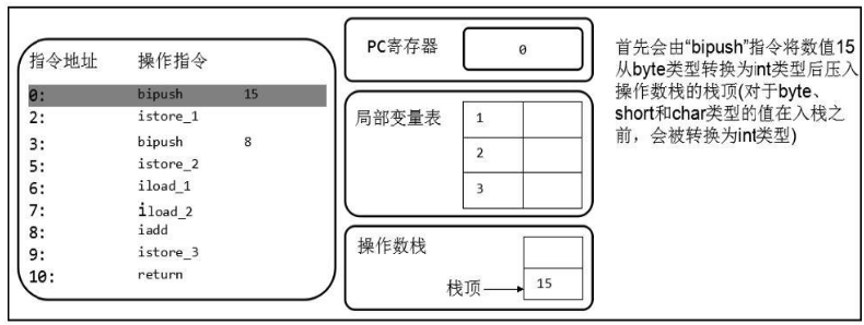 如何理解JVM内存结构程序计数器和栈