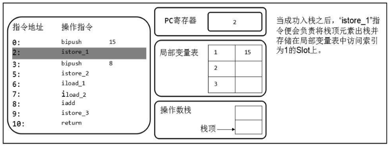 如何理解JVM内存结构程序计数器和栈