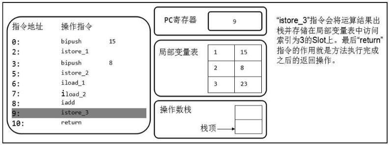 如何理解JVM内存结构程序计数器和栈