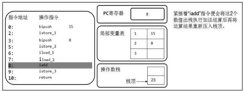 如何理解JVM内存结构程序计数器和栈