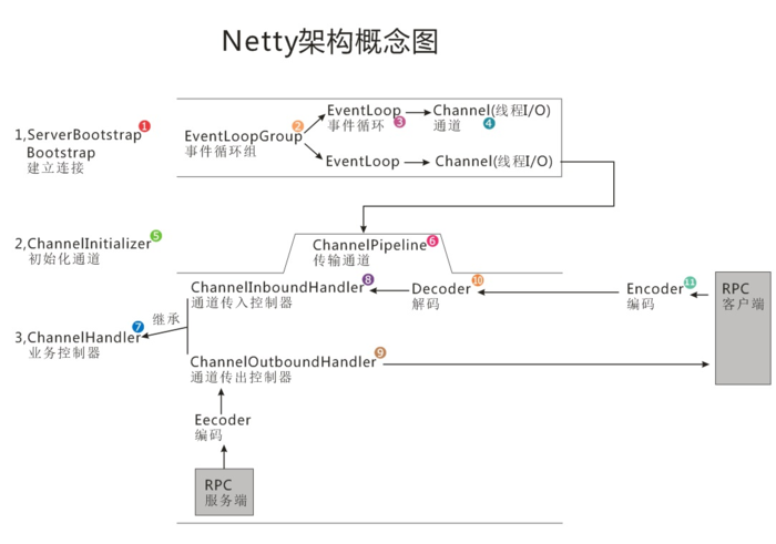 Netty构建游戏服务器(一)--基本概念与原理