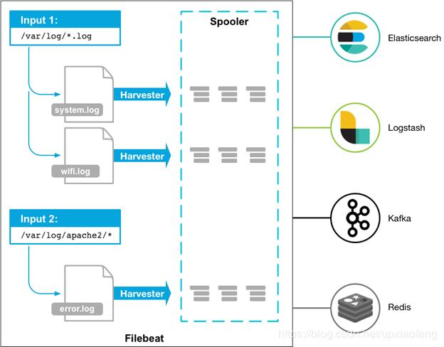 ELK(Elasticsearch+Filebeat+Kibana)轻量级采集分析Nginx日志