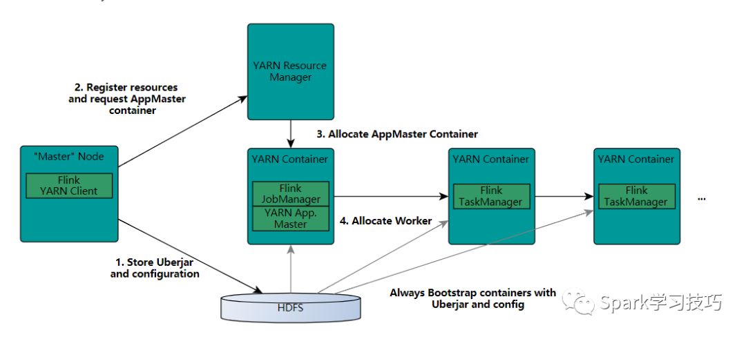 Flink on yarn运行原理的示例分析