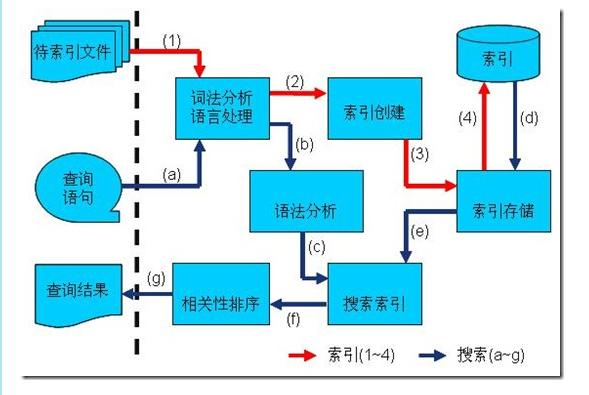 ElasticSearch学习日志——了解ElasticSearch