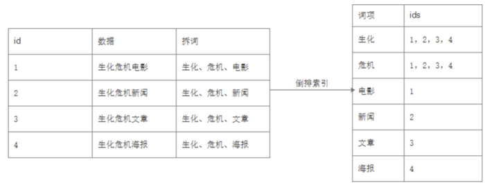 ElasticSearch原理浅析