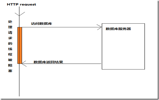 .NET中异步编程的原理是什么