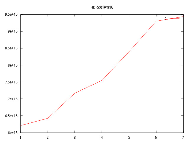 emacs org plot 绘图二 折线图