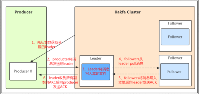 第二章 kafka入门