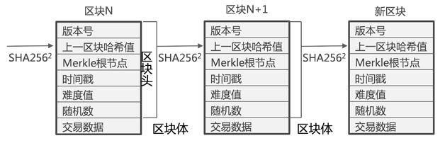 （1）区块链技术