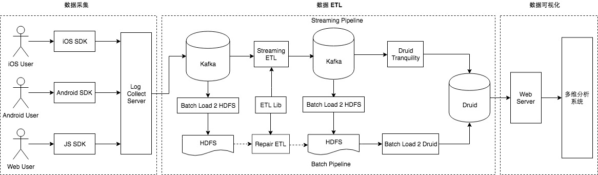 用 Flink 取代 Spark Streaming，知乎实时数仓架构演进