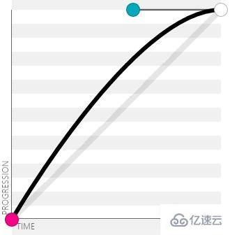 css3贝塞尔曲线函数有哪些参数