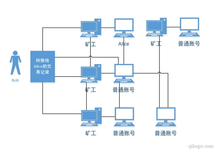 （1）区块链技术