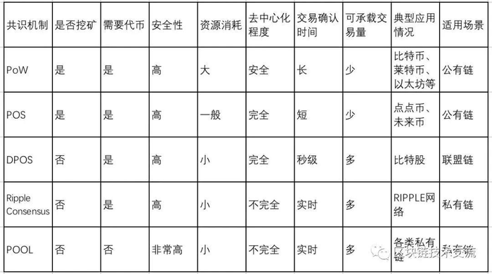 （1）区块链技术