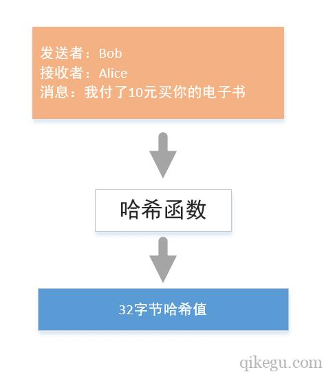 （1）区块链技术