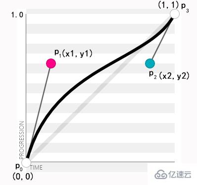 css3贝塞尔曲线函数有哪些参数