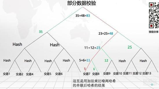 （1）区块链技术