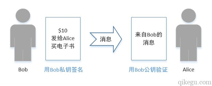 （1）区块链技术