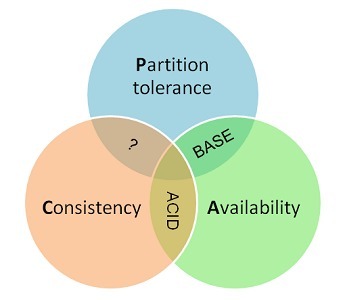 转载：分布式系统的CAP理论