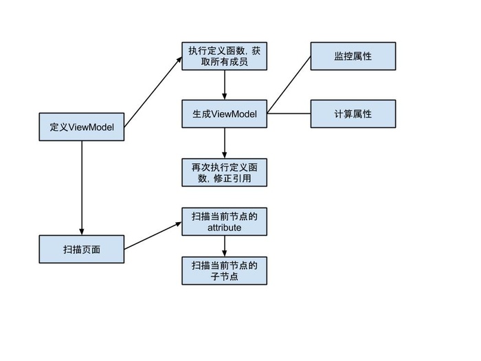 MVVM大比拼之avalon.js源码精析