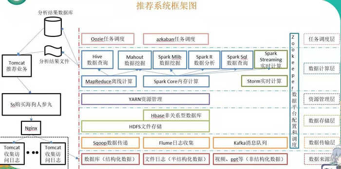 大数据分析项目推荐整体架构及使用技术