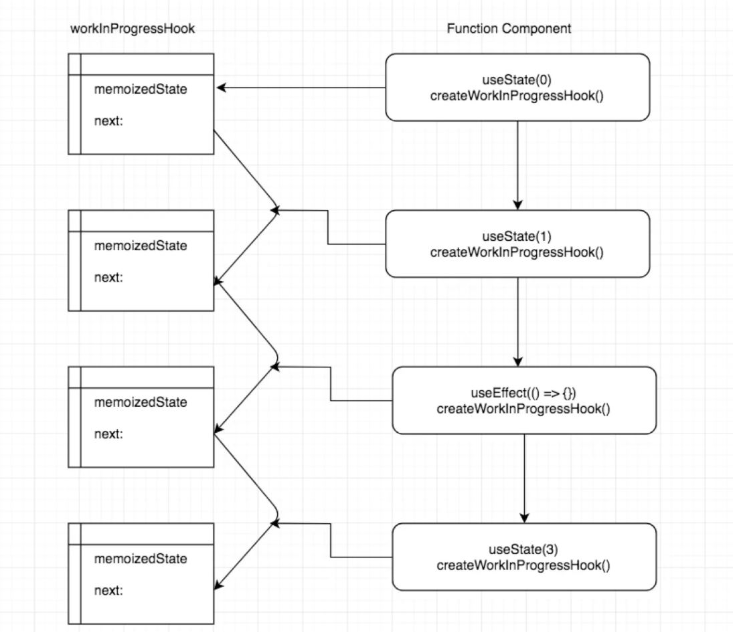 react hooks实现原理源码分析