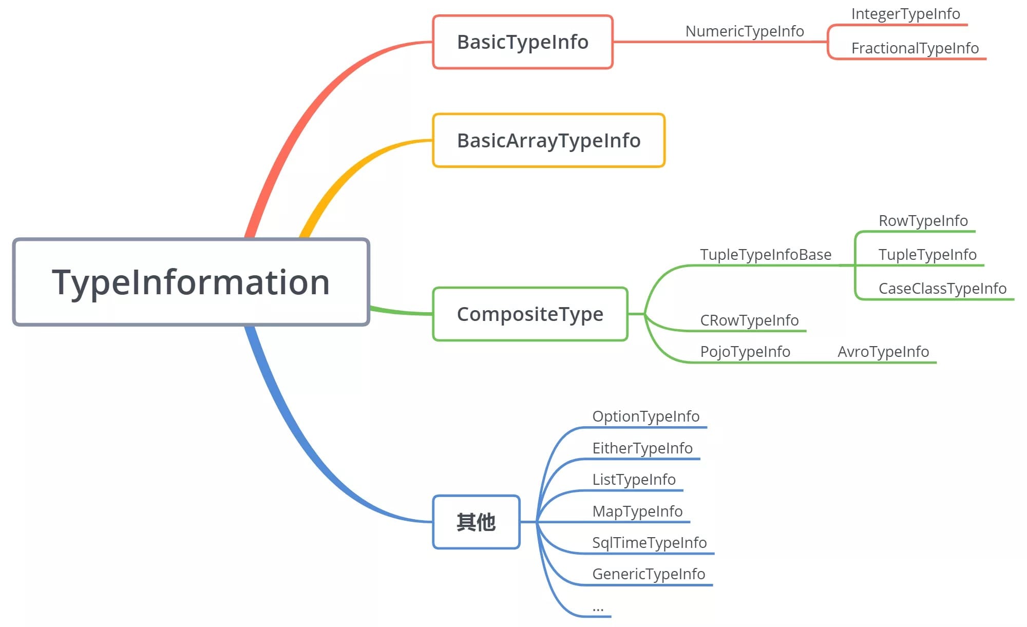 TypeInformation 类继承关系图