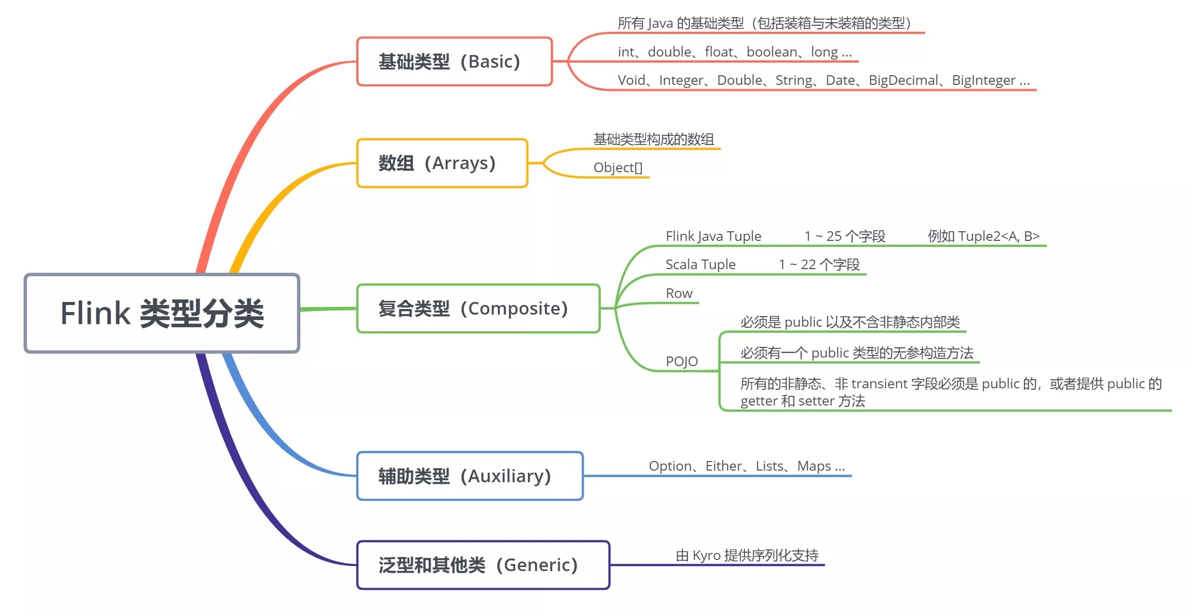 Flink 类型分类