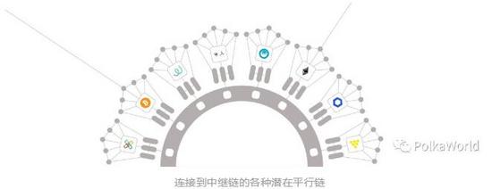 波卡平行链卡槽如何分配、如何竞拍、成本是多少？