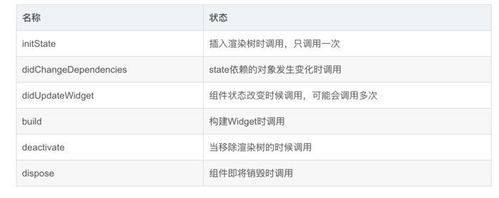 flutter 生命周期