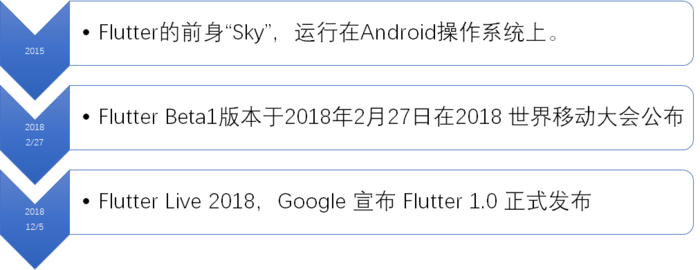 一、初识Flutter