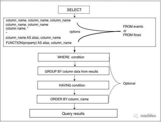 Qradar SIEM：查询利器 AQL