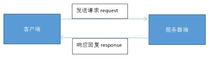 HTTP协议的请求与响应