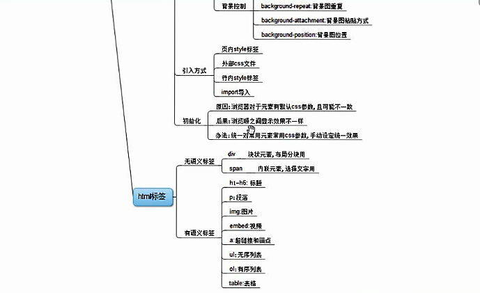 前端Html+Css——豆蔻年华（自学一个月）