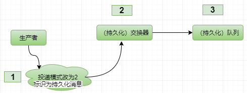 rabbitmq如何确保消息不丢失 chengtian