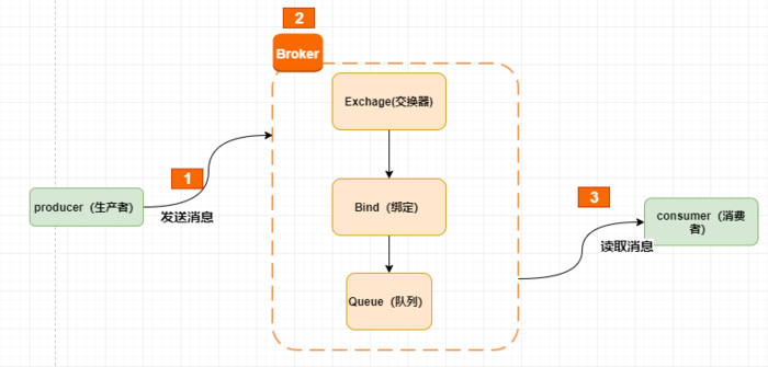 rabbitmq如何确保消息不丢失 chengtian