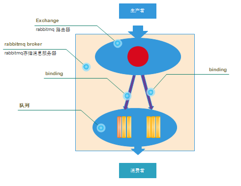 rabbitmq系列(一)基本概念理解