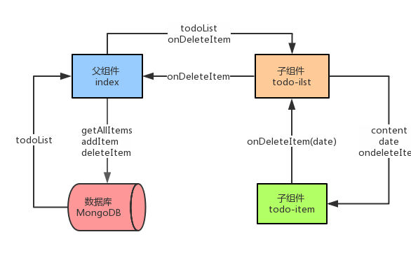 Node.js + React + MongoDB 实现 TodoList 单页应用