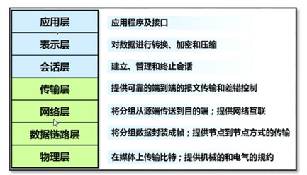 计算机网络基础及常用端口