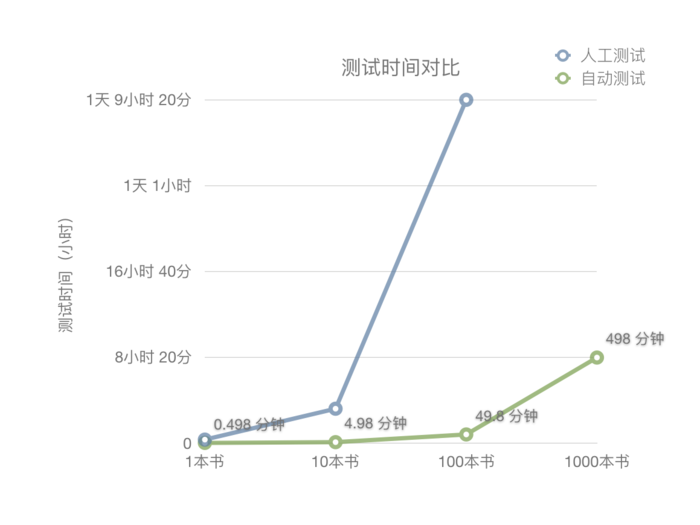 排版差异