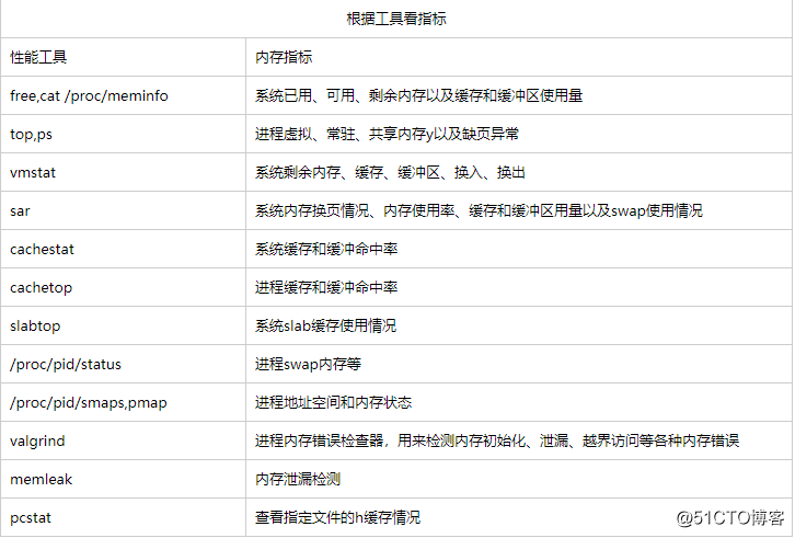 快速定位系统内存问题的思路