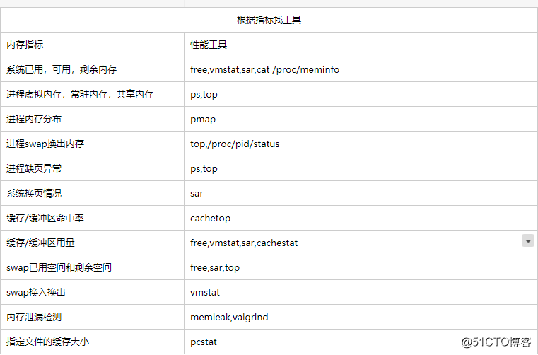 快速定位系统内存问题的思路