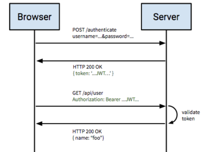 Go语言入门篇jwt（jsonwebtoken）权限验证